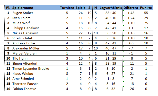 Vereinsinterne Rangliste | SV Leiferde e.V. von 1956